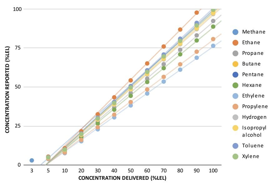 Sensor Innovations Revolutionize Gas Leak Detection Technology